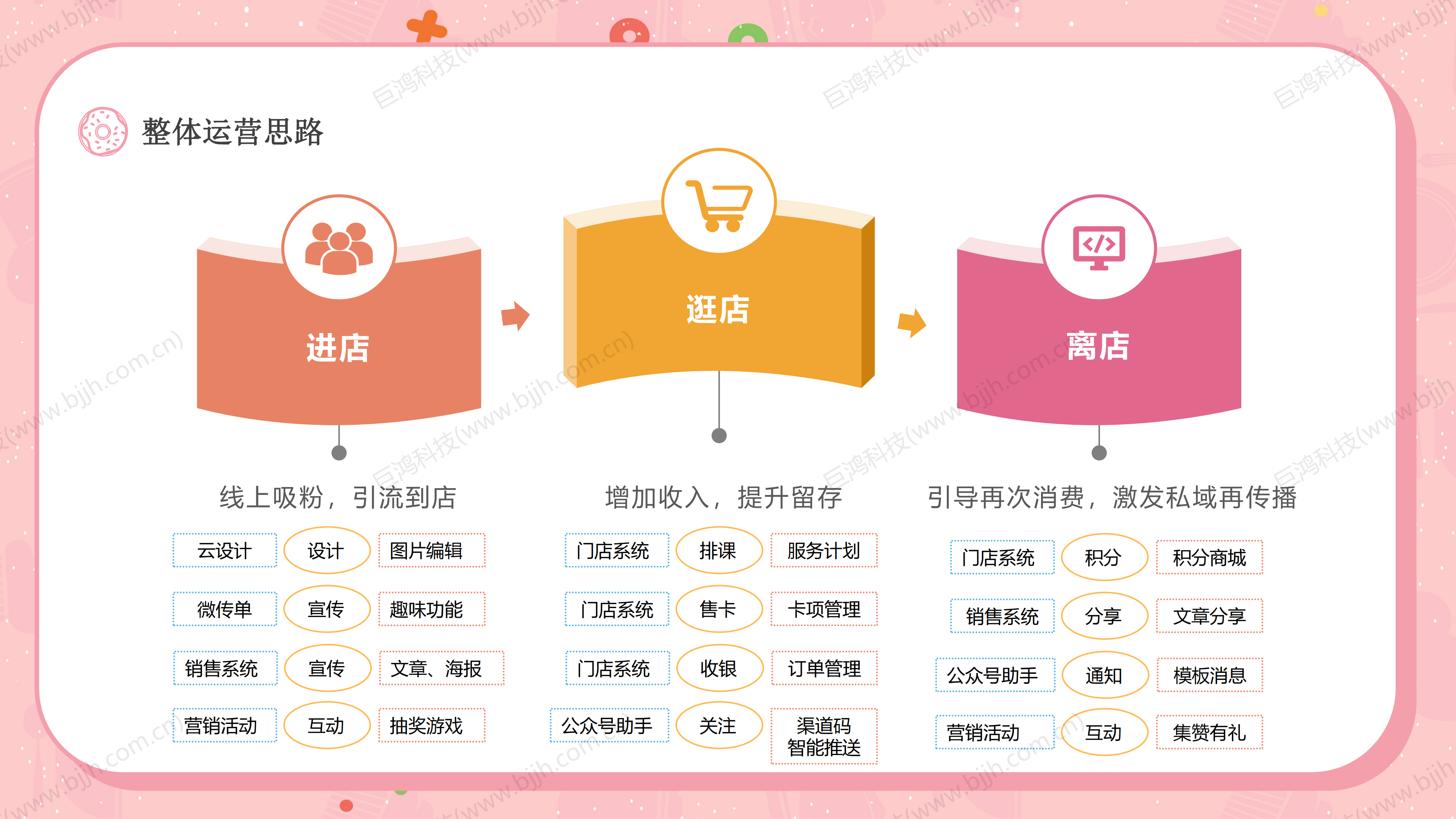 【行业方案】烘焙行业×门店运营组合(图11)