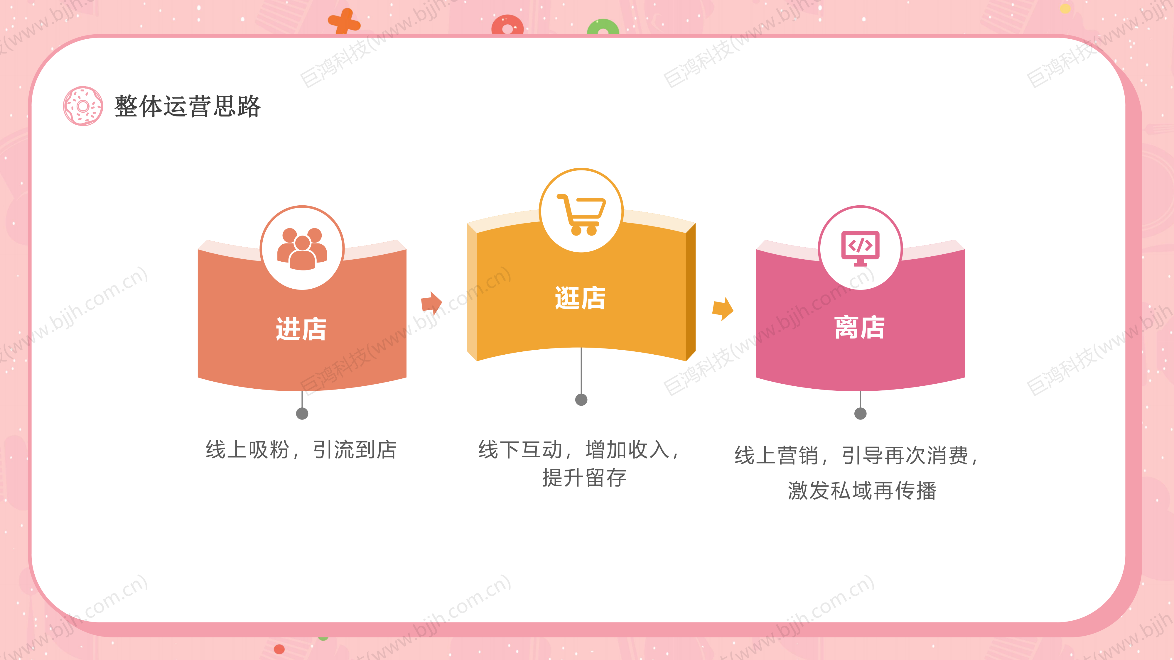 【行业方案】烘焙行业×门店运营组合(图24)