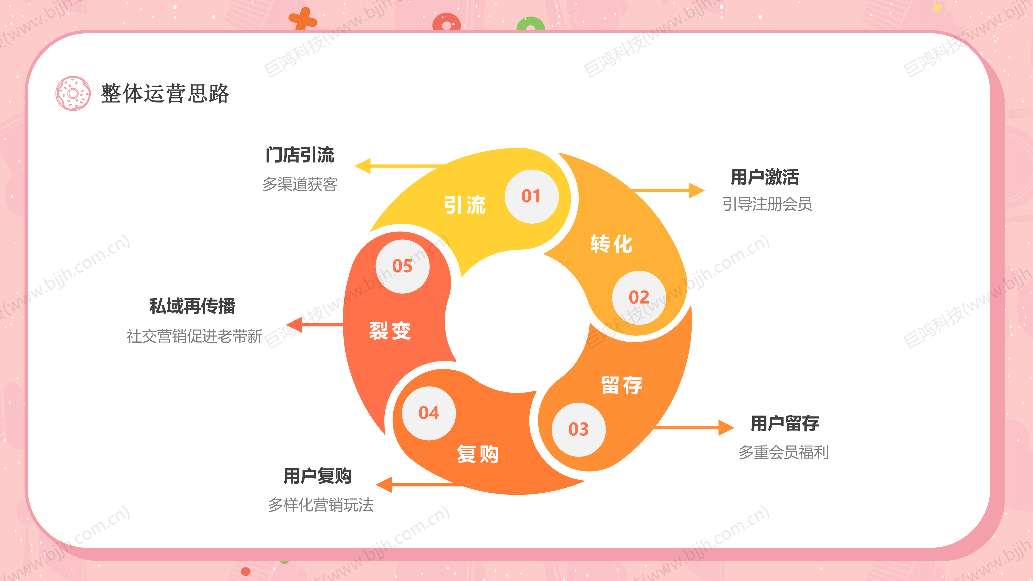 【行业方案】烘焙行业×门店运营组合(图30)