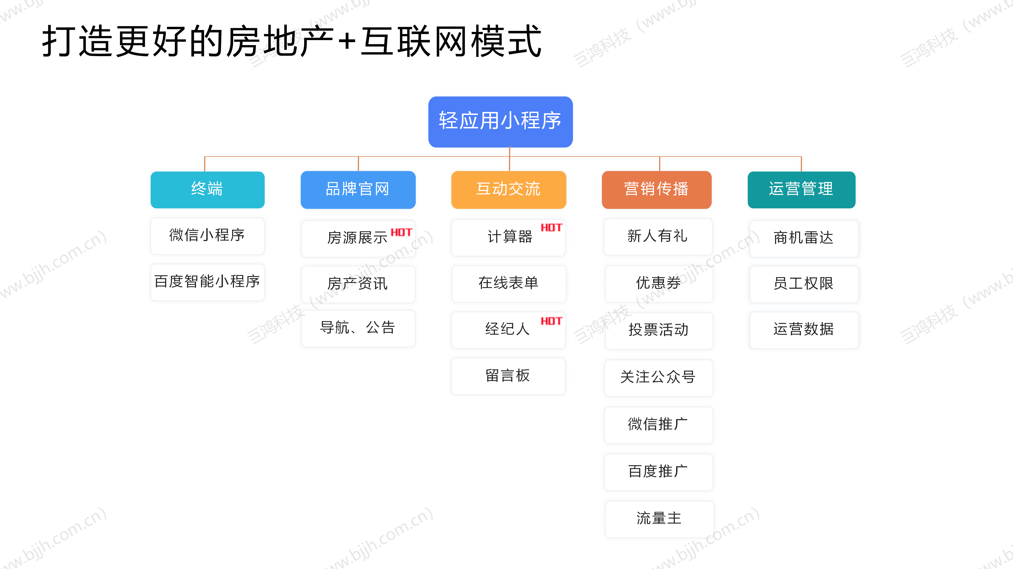 【行业方案】房地产行业×轻应用小程序解决方案(图5)