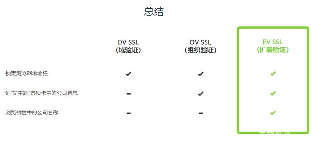 DV和OV和EVSSL证书之间的有哪些区别？(图5)